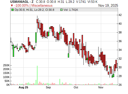 USMANIAGL CandleStick Chart