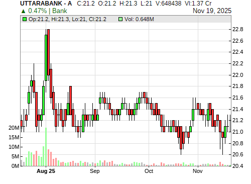 UTTARABANK CandleStick Chart