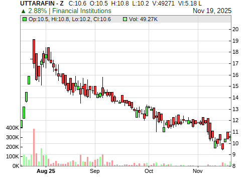 UTTARAFIN CandleStick Chart