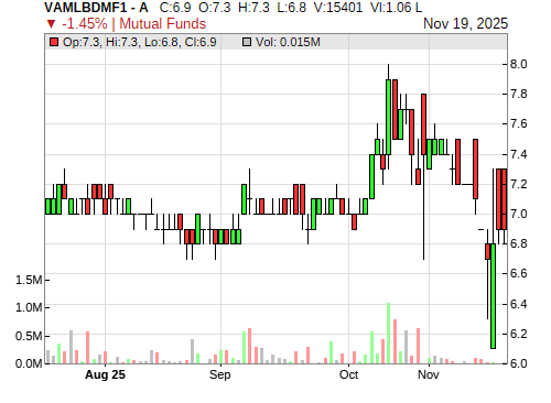 VAMLBDMF1 CandleStick Chart