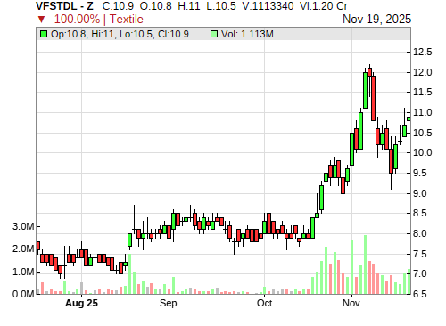 VFSTDL CandleStick Chart