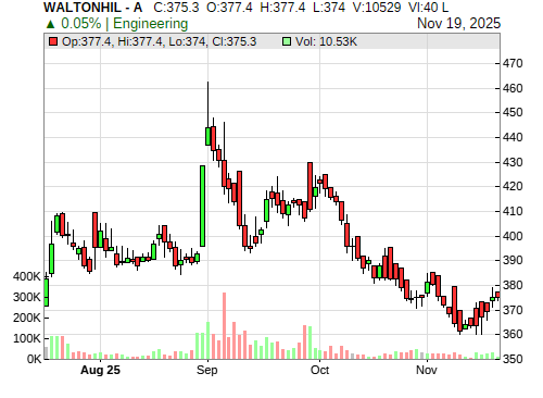WALTONHIL CandleStick Chart