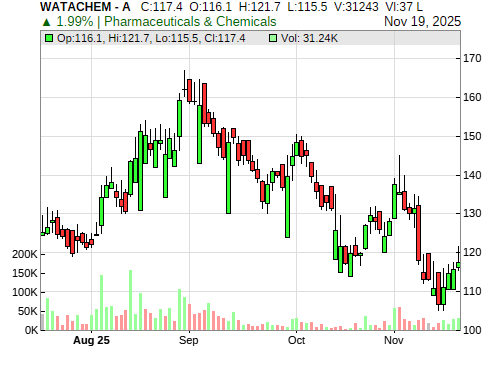 WATACHEM CandleStick Chart