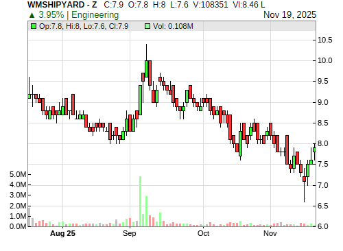 WMSHIPYARD CandleStick Chart