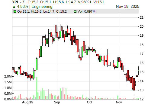 YPL CandleStick Chart