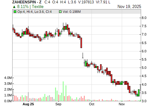 ZAHEENSPIN CandleStick Chart