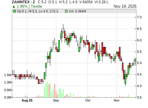 ZAHINTEX CandleStick Chart