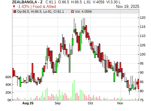 ZEALBANGLA CandleStick Chart