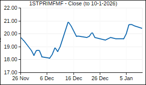 1STPRIMFMF Closing Price