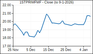 1STPRIMFMF Closing Price