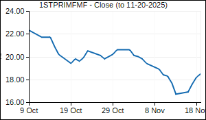 1STPRIMFMF Closing Price