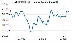 1STPRIMFMF Closing Price