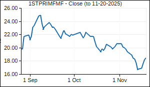 1STPRIMFMF Closing Price