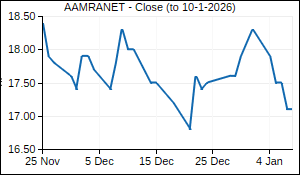 AAMRANET Closing Price