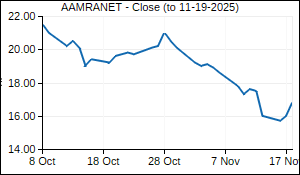 AAMRANET Closing Price