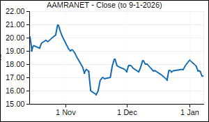 AAMRANET Closing Price