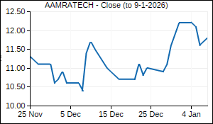 AAMRATECH Closing Price