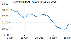AAMRATECH Closing Price