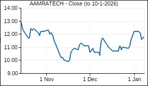 AAMRATECH Closing Price