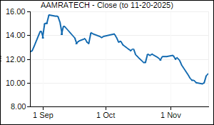 AAMRATECH Closing Price