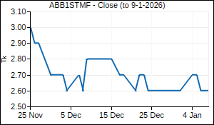 ABB1STMF Closing Price
