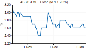 ABB1STMF Closing Price
