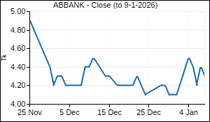 ABBANK Closing Price