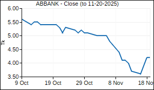 ABBANK Closing Price