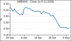 ABBANK Closing Price