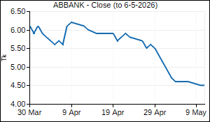 ABBANK Closing Price