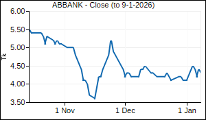 ABBANK Closing Price