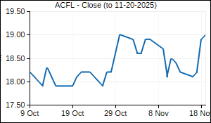 ACFL Closing Price