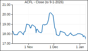 ACFL Closing Price