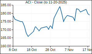 ACI Closing Price
