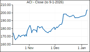 ACI Closing Price