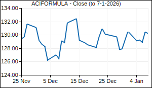 ACIFORMULA Closing Price