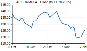 ACIFORMULA Closing Price