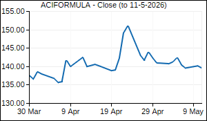 ACIFORMULA Closing Price