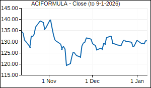 ACIFORMULA Closing Price