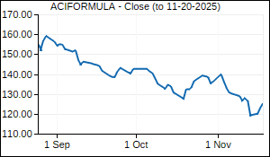 ACIFORMULA Closing Price