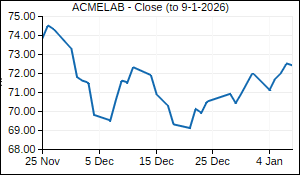 ACMELAB Closing Price