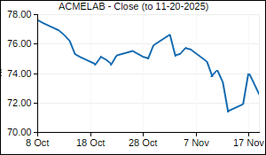 ACMELAB Closing Price
