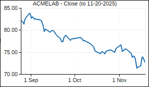 ACMELAB Closing Price