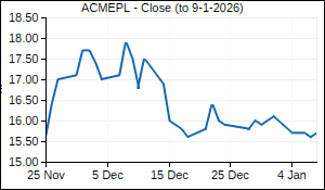 ACMEPL Closing Price