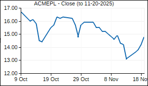 ACMEPL Closing Price
