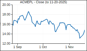 ACMEPL Closing Price