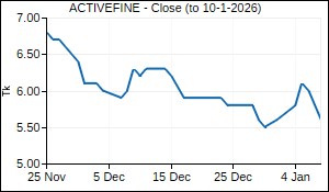 ACTIVEFINE Closing Price