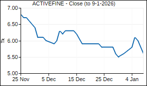 ACTIVEFINE Closing Price