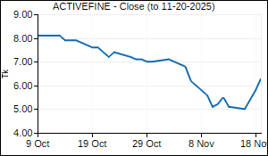 ACTIVEFINE Closing Price