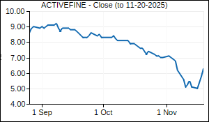 ACTIVEFINE Closing Price